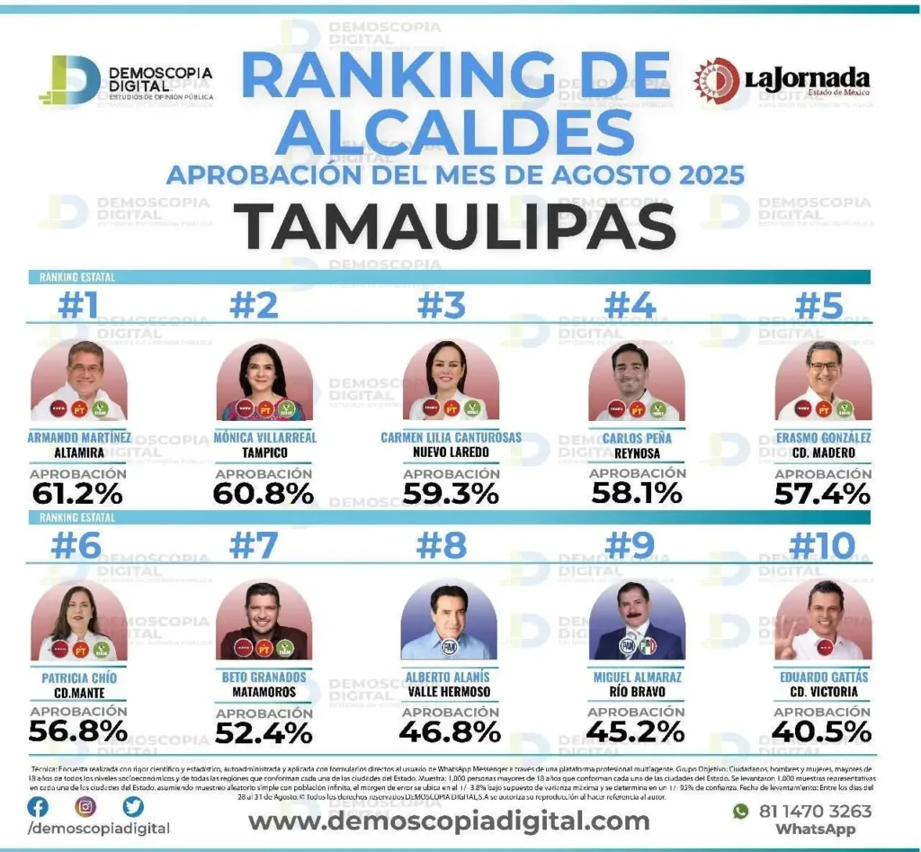 Armando Martínez, el alcalde con mayor aceptación en Tamaulipas