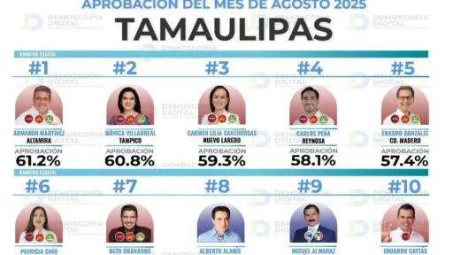 Armando Martínez, el alcalde con mayor aceptación en Tamaulipas