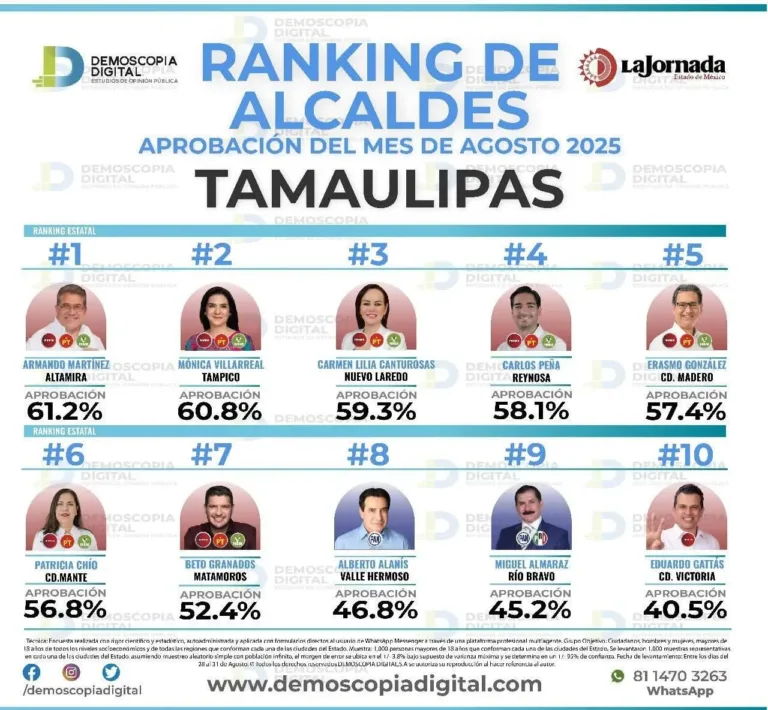 Armando Martínez, el alcalde con mayor aceptación en Tamaulipas